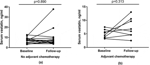 Figure 4. Impact of tumor resection (a) and adjuvant chemotherapy (b) on serum vastatin levels.