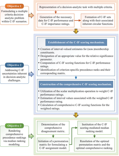 Figure 2. The framework of the C-IF scoring-mediated median ranking model.