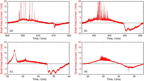 Figure 20. Expanded current profile plots for the data in Figure 19.