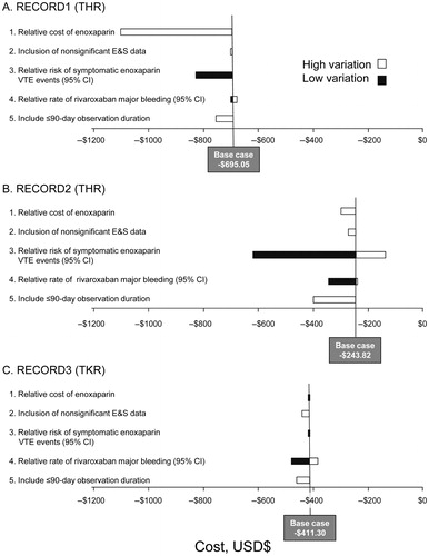 Figure 1.  Incremental costs. (a) RECORD15, (b) RECORD26, (c) RECORD37. CI, confidence interval; E&S, efficacy and safety; THR, total hip replacement; TKR, total knee replacement; VTE, venous thromboembolism.