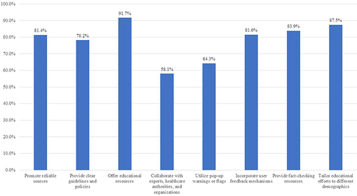 Figure 1 Online platforms efforts in educating the public on evaluating the online health information.