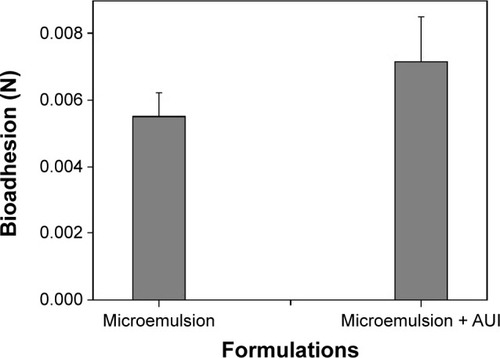 Figure 4 Peak of bioadhesion (N) of AUl-unloaded microemulsion and AUl-loaded microemulsion.Note: Each value represents the mean (± standard deviation) of at least seven replicates.Abbreviation: AUl, A. urundeuva leaves.