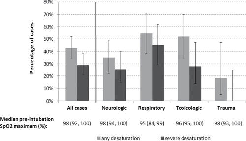 Figure 2. Percentage of cases (with 95% confidence interval) in each prehospital diagnostic impression category with any desaturation (light grey) and severe desaturation (dark grey). Median (25th, 75th percentile) pre-intubation SpO2 maximum is indicated below each category. There was loss of SpO2 data in the 1 cardiac case; thus, results are only depicted for the remaining 4 categories.