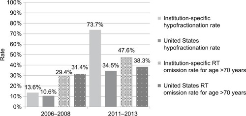 Figure 1 Rates of hypofractionation and RT omission for the years 2006–2008 and 2011–2013. WBRT hypofractionation rates are for patients aged ≥50 years with hormone receptor-positive, early-stage breast cancer. RT omission rates are for patients aged >70 years. Rates at our NCCN-member institution are compared to national rates per Bekelman et alCitation24 and Palta et al.Citation25P<0.001 for statistical difference between the 2006–2008 and 2011–2013 institution-specific hypofractionation rates. P=0.11 for statistical difference between the 2006–2008 and 2011–2013 institution-specific RT omission rates.