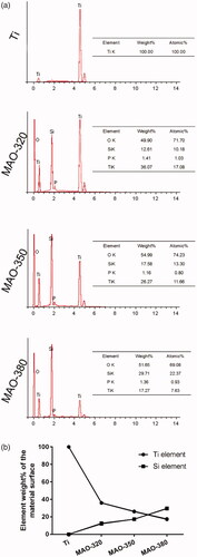 Figure 5. EDS results for the samples. (a) EDS images and elemental analysis of the samples. (b) Weight% analysis of elemental Ti and Si.
