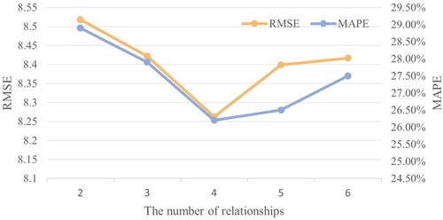 Figure 12. The imputation results for different numbers of relationships.