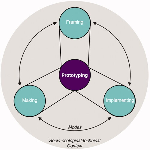 Figure 3. Conceptual diagram showing prototyping as a method for facilitating non-linear, iterative engagements throughout activities of policy framing, making, and implementing.