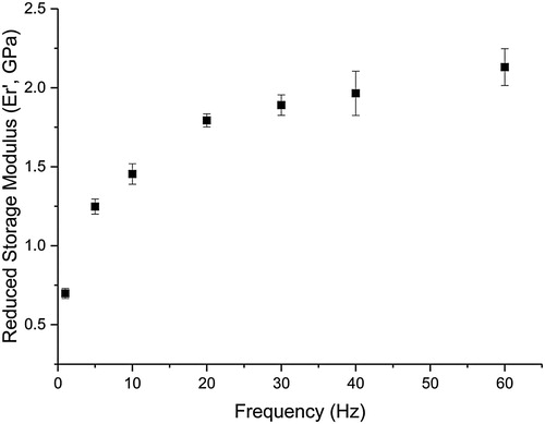 Figure 4. The average reduced storage modulus measured for a free-film sample of TiO2 paint as a function of oscillation frequency. This measurement protocol holds constant maximum load (3 mN), loading rate (0.4 s−1), and force amplitude (10%).