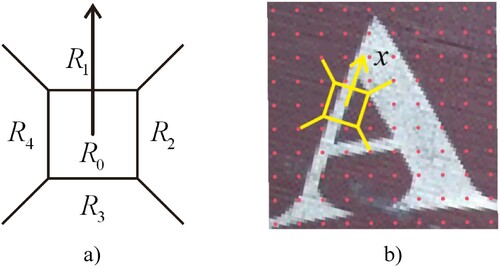 Figure 2. Texture feature: (a) feature extraction template and (b) feature point sampling.