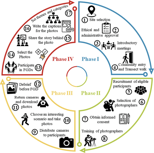 Figure 2. The process adopted by the study to conduct photovoice with adolescents.