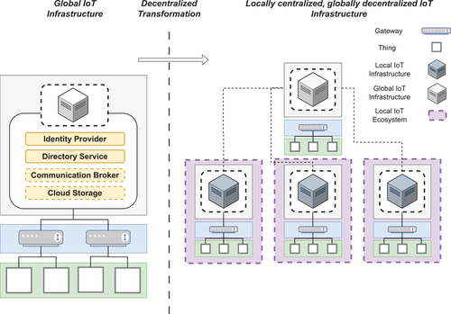 Figure 7. An overview of S3I’s decentralized transformation.