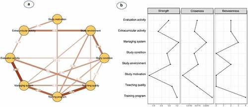 Figure 2. (a) Network structure and (b) centrality indices of psychological beliefs and attitudes among 376 medical male students