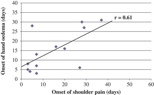 Figure 2. Association between onset of hand oedema and shoulder pain for those 13 out of 21 stroke patients with shoulder pain and concomitant hand oedema.