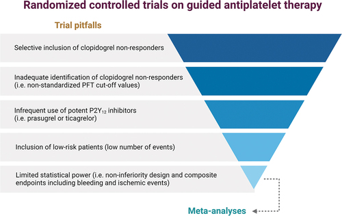 Figure 1. Evolution and major pitfalls of randomized controlled trial.