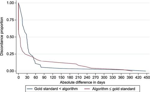 Figure S1 Discordance between gold standard and algorithm on recurrence date.