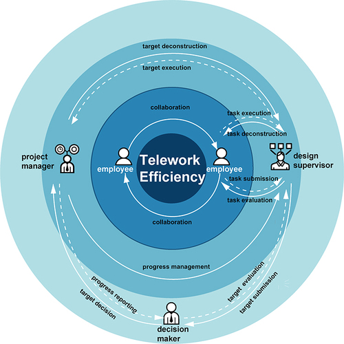 Figure 5 Stakeholder map of the telecommuting model.