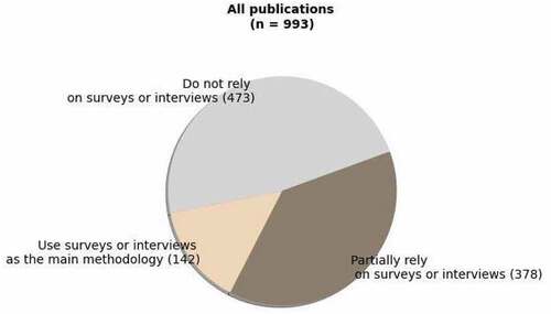 Figure 8. Publications on Russia in area studies journals, reliance on surveys.
