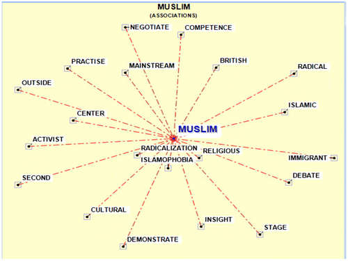 Figure 2. Word associations for ‘Muslim’.
