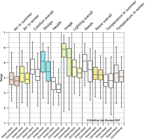 Figure 3 Scores on principal user variables for conventional and green buildings. Building Use Studies UK data set 2007, n = 165. Box: 25th and 75th percentiles with median (50th percentile). Whisker: range of outliers. Scale 1 = unsatisfactory/uncomfortable; and 7 = satisfactory/comfortable.