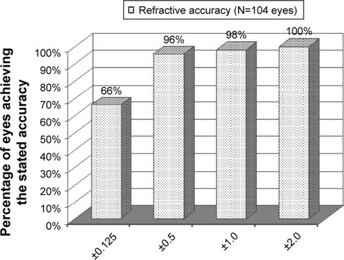 Figure 1 Refractive outcome percent within attempted at last postoperative visit of eyes with low-to-moderate myopia that underwent implantable collamer lens implantation.