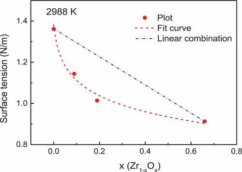 Figure 9. Composition dependence of the surface tension of the Zr-O system.