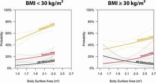 Figure 4. The association between BSA and the probability of having PPM (VARC-II criteria) and/or hemodynamic obstruction in (non-)obese patients