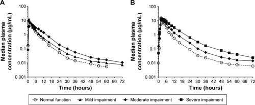 Figure 1 Median plasma concentration profiles of (A) lesinurad 200 mg or (B) lesinurad 400 mg in subjects with various degrees of renal function (semi-log scale).