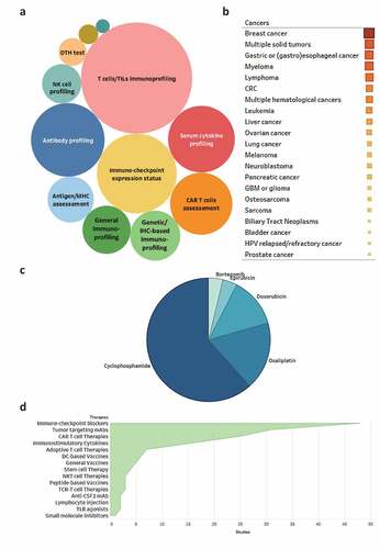 Figure 1. Current clinical studies testing immunogenic cell death (ICD)-inducing chemotherapy in combination with immunotherapy for oncological indications. Clinical studies were classified based on: (a) immunomonitoring approach, (b) indication, (c) ICD-inducing drug, and (d) combinatorial immunotherapy. CAR, chimeric antigen receptor; CRC, colorectal carcinoma; DC, dendritic cell; DTH, delayed-type hypersensitivity; GBM, glioblastoma; HPV, human papillomavirus; IHC, immunohistochemistry; NK, natural killer; NKT, natural killer T; TIL, tumor-infiltrating lymphocyte; TLR, toll-like receptor