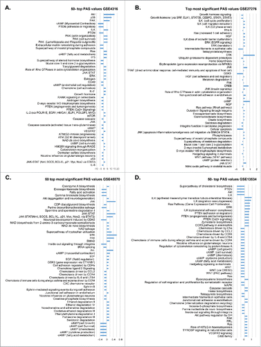 Figure 1. Signaling pathway activation profiles in glaucoma. Pathway activation strength (PAS) values were calculated by processing transcriptomic data obtained in human trabecular meshwork samples (datasets GSE4316 (A) and GSE27276 (B)) or lamina cribrosa samples (data sets GSE45570 (C) and GSE13534 (D)) using the AMD Medicine software suite. The fifty most dysregulated pathways compared to normal controls are shown. Blue bars represent PAS averages for each pathway denoting the degree of up regulation or down regulation. PAS presented on this figure passed the following filters PAS<‐1.5 and PAS>1.5 in all 4 datasets.