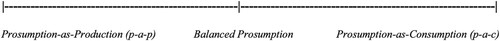 Figure 1. Prosumption Continuum (Ritzer, Citation2015a, p. 2).