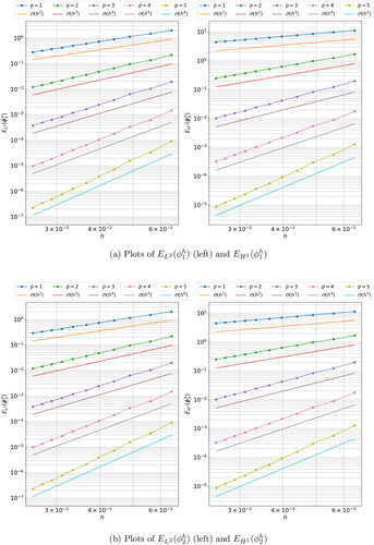 Figure 14. The errors EL2 and EH1 for the case where both exact geometry and polynomial basis orthogonalisation are enable.