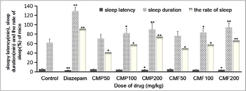 Figure 3. Sleep latency, sleep duration and rate of sleep of mice on the 30th day.