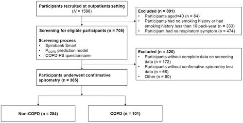 Figure 1 Study Procedure.