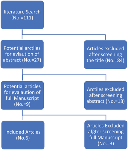 Figure 1. Flow chart for articles selection process of the review.