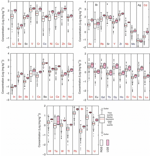 Figure 2 Box and whisker diagrams of the trace elements concentrations in the reference group soils (RGS) and the limestone group soils (LGS). Symbols of elements with red and blue colors indicate higher concentrations in LGS than in RGS samples at p < 0.01 and at p < 0.05 respectively. Significant differences are not observed at p < 0.05 for symbols with a black color. In case of V and Cu, scoriaceous soil samples were excluded for the construction of box and whisker diagrams. Raw data are available on request from the corresponding author.