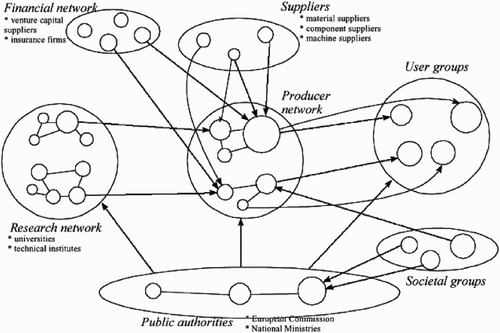 Figure 1 The multi-actor network involved in socio-technical regimes