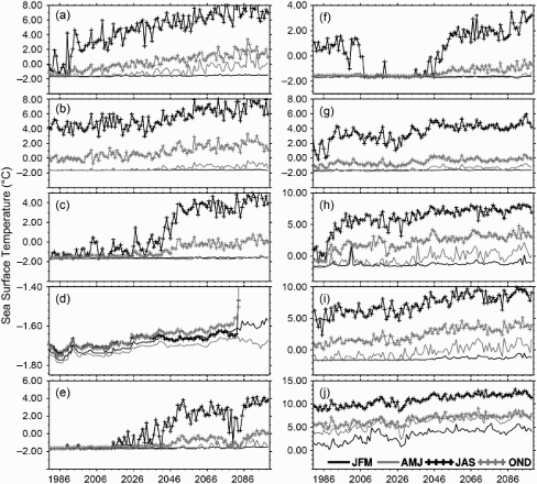 Fig. 14 Simulated interannual variation of the averaged seasonal sea surface temperature at the select sites over the time period 1980–2099 (solid black line: January–March; solid grey line: April–June; black line with plus sign: July–September; grey line with plus signs: October–December).