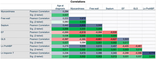Figure 5. Correlation matrix. The figure give the correlation between the different parameters investigated, the values are given as Pearson correlation coefficient (PCC) and corresponding p-values. Negative PCC indicates a negative correlation, and positive PCC indicates positive correlation. Abbreviations: EF: LV ejection fraction (%) on CMR. GLS: global longitudinal strain on echocardiography.