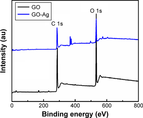 Figure S2 XPS survey spectra of GO and GO-Ag nanocomposite.Note: (C 1s-carbon and O 1s-oxygen).Abbreviations: XPS, X-ray photoelectron spectroscopy; GO, graphene oxide.