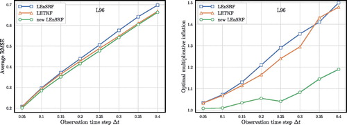 Fig. 7. Comparison of the LETKF, the LEnSRF and the LEnSRF with the new update scheme, applied to the L96 model, for a fixed ensemble size Ne=8 and a fully observed model. The RMSE (left panel) and the optimal inflation (right panel) are plotted as functions of the observation time step Δt.