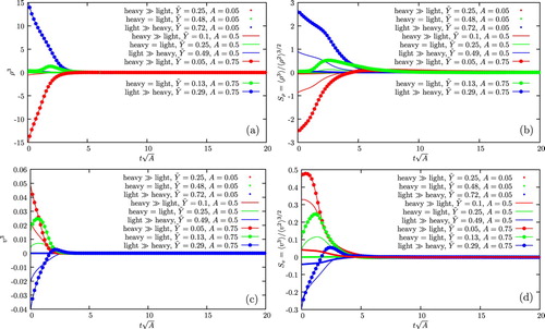 Figure 3. Time evolution of (a) the third moment, (b) the skewness of the mixture density, (c) the third specific volume moment, (d) the skewness of the specific volume from DNS [Citation2,Citation4] for various Atwood numbers and initial conditions.