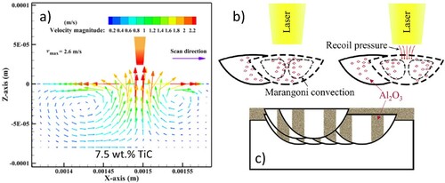 Figure 12. (a) Computed two-dimensional vector field of fluid flow within the melt pool during SLM processing Al–10Si–0.3Mg with 7.5 wt-% TiC [Citation186]; (b) distribution of Al2O3 particles in an Al–10Si–0.3Mg matrix accounting for Marangoni flow and recoil pressure effects; and (c) resulting banded distribution of Al2O3 after multiple laser tracks and layers [Citation187]. Used with permission from Elsevier and AIP Publishing.