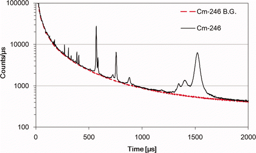Figure 12. A typical estimated background of the 246Cm sample measured with one of the crystals (red dashed line) and the corresponding TOF spectrum minus the background due to overlapping neutrons and decay γ-rays (black solid line).