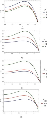 Figure 2. Effects on blood velocity. (a) Effects of heat radiation on blood velocity. (b) Effects of magnetic field on blood velocity. (c) Effects of the inclination angle on blood velocity. (d) Effects of the stenosis height on blood velocity.