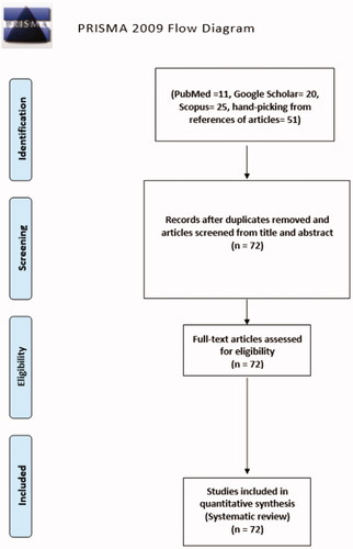 Figure 1. Prisma flowchart with details of the article screening process.