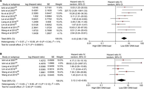 Figure 2 Estimated hazard ratios for OS and PFS/DFS in pre-treatment group.Notes: (A) Forest plot of OS in pre-treatment group. (B) Forest plot of PFS/DFS in pre-treatment group.Abbreviations: DFS, disease-free survival; EBV, Epstein–Barr virus; OS, overall survival; PFS, progression-free survival.