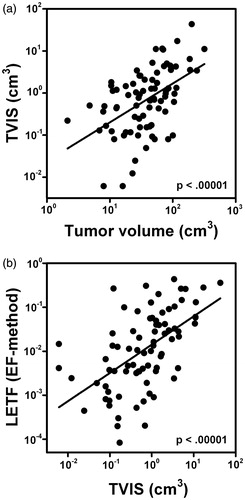 Figure 4. Plots of TVIS versus tumor volume (a) and LETF (EF-method) versus TVIS (b) for locally advanced cervix carcinoma. Points refer to individual tumors. Curves were fitted to the points by linear regression analysis.