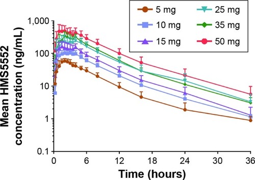 Figure 1 Mean HMS5552 plasma concentration (ng/mL) versus time after a single oral administration in healthy subjects at six different doses (n=8 per dose group).