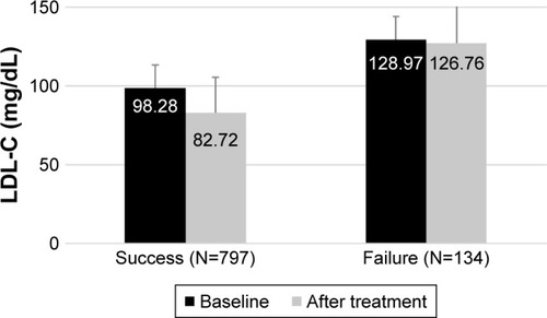 Figure 4 Change in LDL-C from baseline to 3 months according to LDL-C treatment goal attainment.