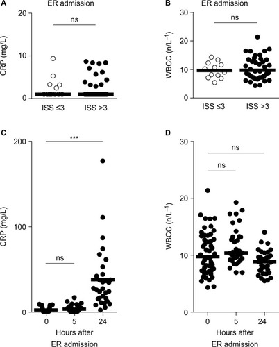 Figure 3 CRP activity changes 24 h after traumatic injury.Notes: Blood samples from patients admitted to the ER were taken for laboratory tests at the admission, as well as 5 and 24 h later. (A and B) CRP activity and WBCC did not differ between patients with traumatic injury (ISS >3, closed circles) and their controls (ISS≤3, open circles) when measured at the admission to the ER (Mann–Whitney U-test). In trauma patients, CRP activity (C) and WBCC (D) did not change when measured 5 h after admission. CRP but not WBCC was greatly increased 24 h after admission (C and D, right scatter plot). ***P<0.001; Kruskal–Wallis test followed by Dunn’s multiple comparisons test.Abbreviations: CRP, C-reactive protein; ER, emergency room; ISS, Injury Severity Score; WBCC, white blood cell count; ns, not significant.